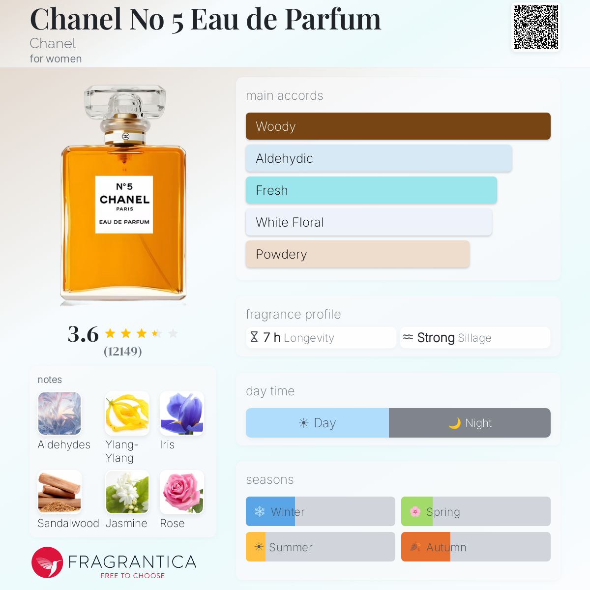 Chanel No. 5